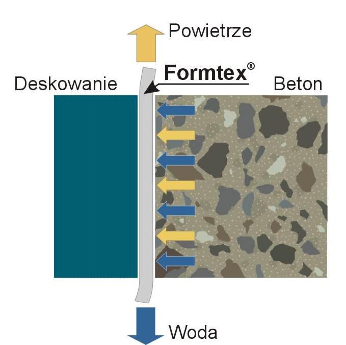 Jak działa Formtex<sup>®</sup>?
